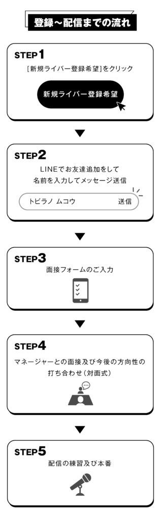 【登録〜配信までの流れ】

STEP01
[新規ライバー登録希望]をクリック

STEP02
LINEでお友達追加をして
名前を入力してメッセージ送信

STEP3
面接フォームのご入力

STEP4
マネージャーとの面接及び今後の方向性の打ち合わせ（対面式）

STEP05
配信の練習及び本番
